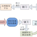 基于手部动作感应的肢体障碍患者自理服务平台