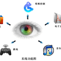 视线跟踪人机交互技术及残疾人辅助系统