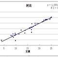 基于地基激光雷达的单木位置和树高提取