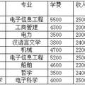 高等学校办学成本的数据分析、建模与数学实验