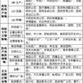 药科类大学毕业生入职岗位分类调查研究