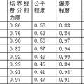 高等学校办学成本的数据分析、建模与数学实验