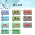 嗜酸乳杆菌羊奶酸奶产品加工技术的研究