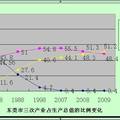 东莞市产业结构调整升级状况调研报告