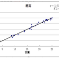 基于地基激光雷达的单木位置和树高提取