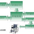 视线跟踪人机交互技术及残疾人辅助系统